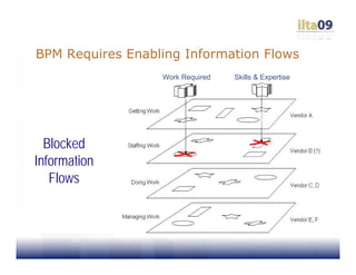 BPM Requires Enabling Information Flows
                  Work Required   Skills & Expertise




  Blocked
Information
   Flows
 