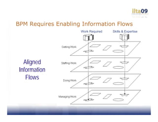 BPM Requires Enabling Information Flows
                     Work Required   Skills & Expertise




   Aligned
 Information
    Flows
 