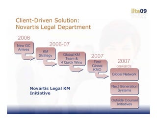 Client-Driven Solution:
Novartis Legal Department
2006
New GC          2006-07
Arrives
             KM
                      Global KM
          Strategy
                       Team &
                                    2007
                     4 Quick Wins    First      2007
                                    Global     onwards
                                    KMO
                                             Global Network


                                             Next Generation
      Novartis Legal KM                         Systems
      Initiative
                                             Outside Counsel
                                                Initiatives
 