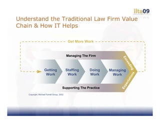 Understand the Traditional Law Firm Value
Chain & How IT Helps

                                              Get More Work


                                             Managing The Firm




                                                                         Ex
                                                                           ce
                                                                              ed
                                                                                ing
                     Getting
                      Getting                Staffing
                                              Staffing    Doing
                                                           Doing   Managing
                       Work                    Work        Work




                                                                                   ns
                      Work                    Work        Work      Work




                                                                                tio
                                                                            ct a
                                                                          pe
                                                                        Ex
                                        Supporting The Practice
    Copyright, Michael Farrell Group, 2002
 