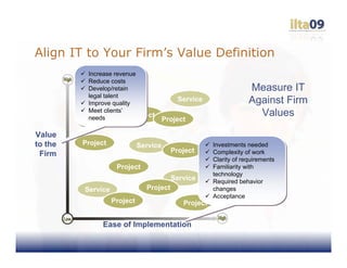 Align IT to Your Firm’s Value Definition
          Increase revenue
           Increase revenue
          Reduce costs
           Reduce costs
          Develop/retain
           Develop/retain                                           Measure IT
              Project
          legal talent
           legal talent
          Improve quality
           Improve quality
                                           Service                  Against Firm
          Meet clients’
           Meet clients’
          needs
            Project
           needs
                           Project                                    Values
                                       Project

Value
to the   Project             Service                   Investments needed
                                                        Investments needed
 Firm                                    Project       Complexity of work
                                                        Complexity of work
                                                       Clarity of requirements
                                                        Clarity of requirements
                    Project                            Familiarity with
                                                        Familiarity with
                                                       technology
                                                        technology
                                         Service       Required behavior
                                                        Required behavior
         Service               Project                 changes
                                                        changes
                                                       Acceptance
                                                        Acceptance
                   Project                   Project


               Ease of Implementation
 