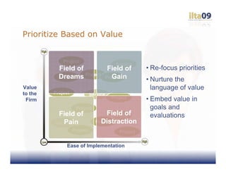 Prioritize Based on Value


             Project
                                         Service
           Field of        Field of                 • Re-focus priorities
           Dreams Project Project
           Project           Gain                   • Nurture the
Value                                                 language of value
to the   Project             Service
 Firm                                  Project      • Embed value in
                    Project                           goals and
          Field of                  Field of
                                       Service        evaluations
             Pain
         Service                 Distraction
                               Project
                   Project                Project


               Ease of Implementation
 