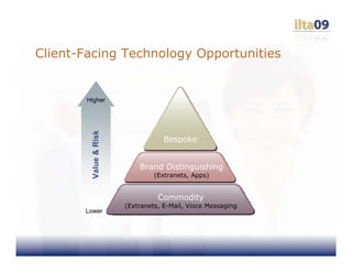 Client-Facing Technology Opportunities


       Higher
         Value & Risk




                                    Bespoke


                            Brand Distinguishing
                                 (Extranets, Apps)


                                  Commodity
                        (Extranets, E-Mail, Voice Messaging
       Lower
 
