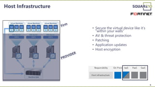 Host Infrastructure
6
• Secure the virtual device like it’s
“within your walls”
• AV & threat protection
• Patching
• Appl...