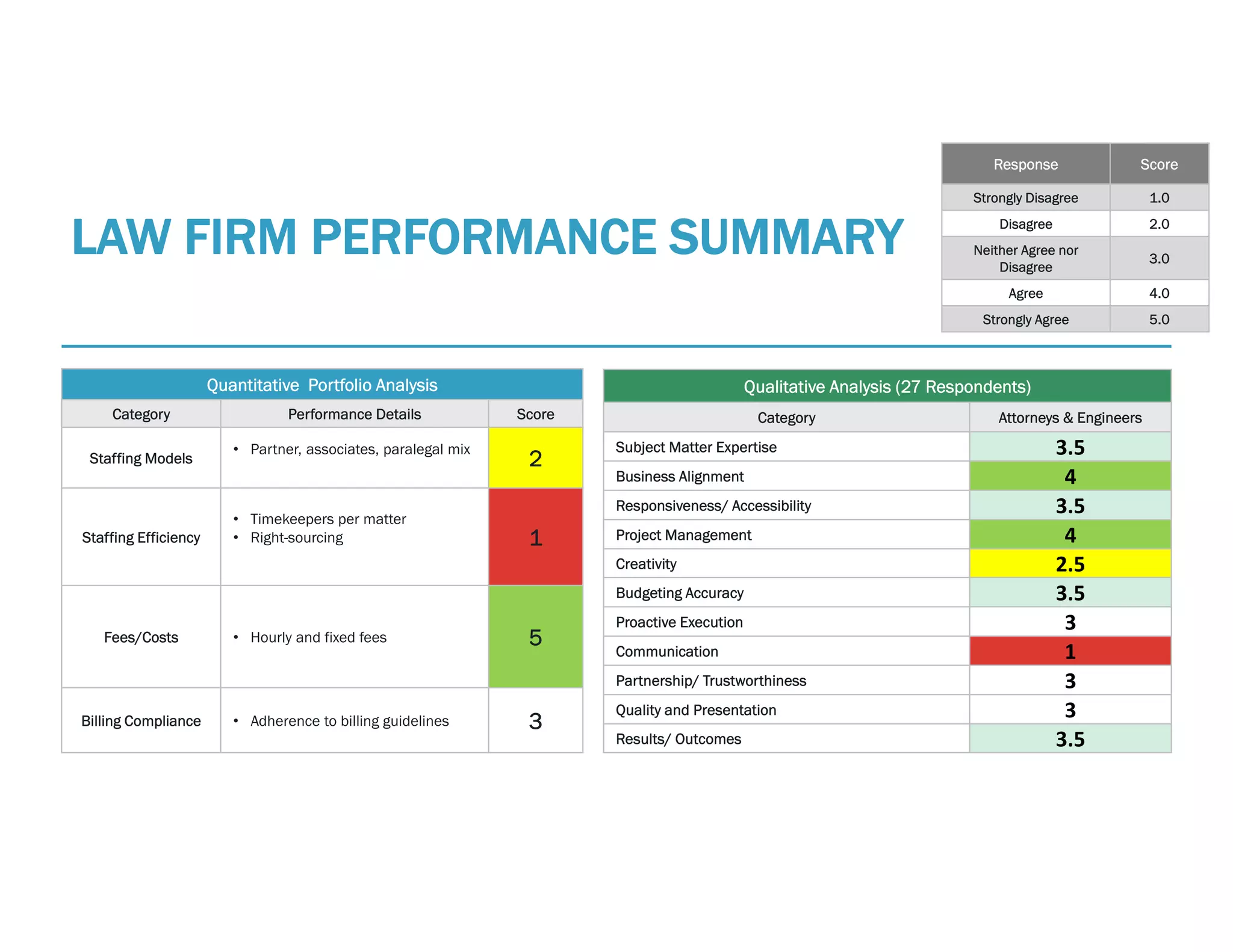 LAW FIRM PERFORMANCE SUMMARY
Quantitative Portfolio Analysis
Category Performance Details Score
Staffing Models
• Partner, associates, paralegal mix
2
Staffing Efficiency
• Timekeepers per matter
• Right-sourcing 1
Fees/Costs • Hourly and fixed fees 5
Billing Compliance • Adherence to billing guidelines 3
Qualitative Analysis (27 Respondents)
Category Attorneys & Engineers
Subject Matter Expertise 3.5
Business Alignment 4
Responsiveness/ Accessibility 3.5
Project Management 4
Creativity 2.5
Budgeting Accuracy 3.5
Proactive Execution 3
Communication 1
Partnership/ Trustworthiness 3
Quality and Presentation 3
Results/ Outcomes 3.5
Response Score
Strongly Disagree 1.0
Disagree 2.0
Neither Agree nor
Disagree
3.0
Agree 4.0
Strongly Agree 5.0
 