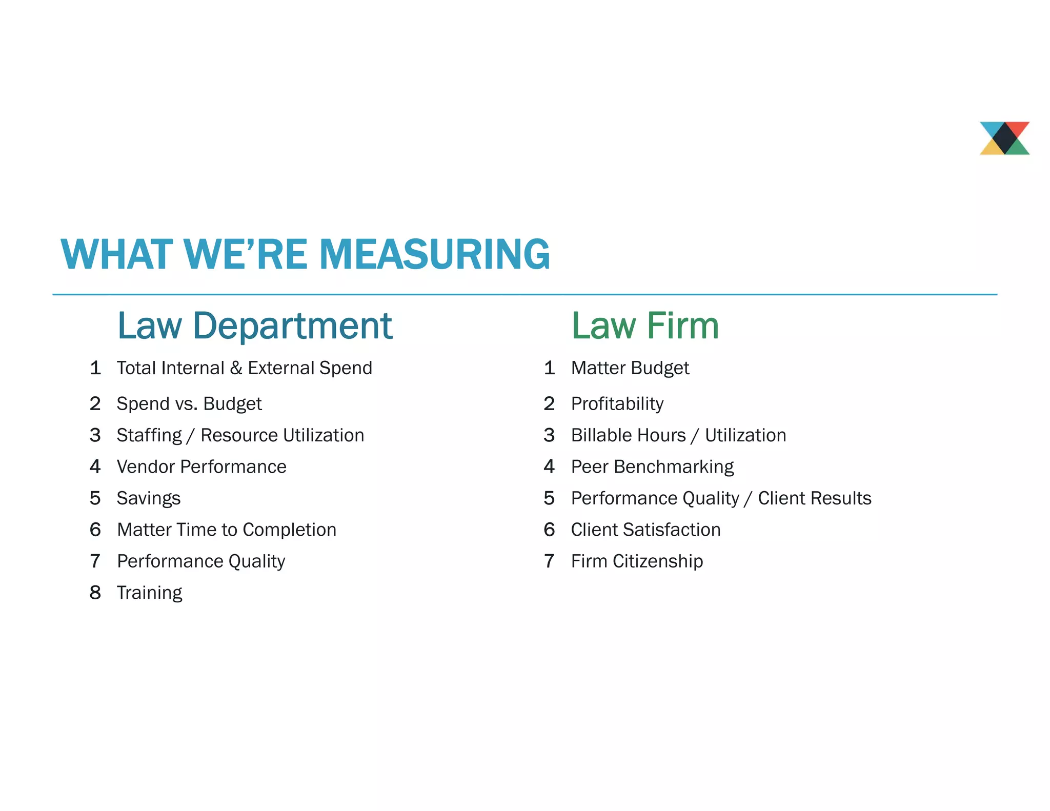 Law Department Law Firm
1 Total Internal & External Spend 1 Matter Budget
2 Spend vs. Budget 2 Profitability
3 Staffing / Resource Utilization 3 Billable Hours / Utilization
4 Vendor Performance 4 Peer Benchmarking
5 Savings 5 Performance Quality / Client Results
6 Matter Time to Completion 6 Client Satisfaction
7 Performance Quality 7 Firm Citizenship
8 Training
WHAT WE’RE MEASURING
 