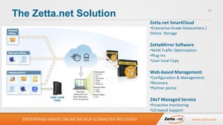 The Zetta.net Solution

15

Zetta.net SmartCloud

•Enterprise-Grade Datacenters /
Online Storage

ZettaMirror Software

•WAN Traffic Optimization
•Plug-ins
•Lean local Copy

Web-based Management

•Configuration & Management
•Recovery
•Partner portal

24x7 Managed Service
•Proactive monitoring
•US-based Support
ENTERPRISE-GRADE ONLINE BACKUP & DISASTER RECOVERY

WWW.ZETTA.NET

 