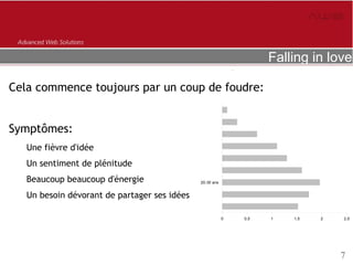 Falling in love

Cela commence toujours par un coup de foudre:


Symptômes:
   Une fièvre d'idée
   Un sentiment de plénitude
   Beaucoup beaucoup d'énergie                20-30 ans


   Un besoin dévorant de partager ses idées

                                                          0   0,5   1   1,5   2   2,5




                                                                                  7
 