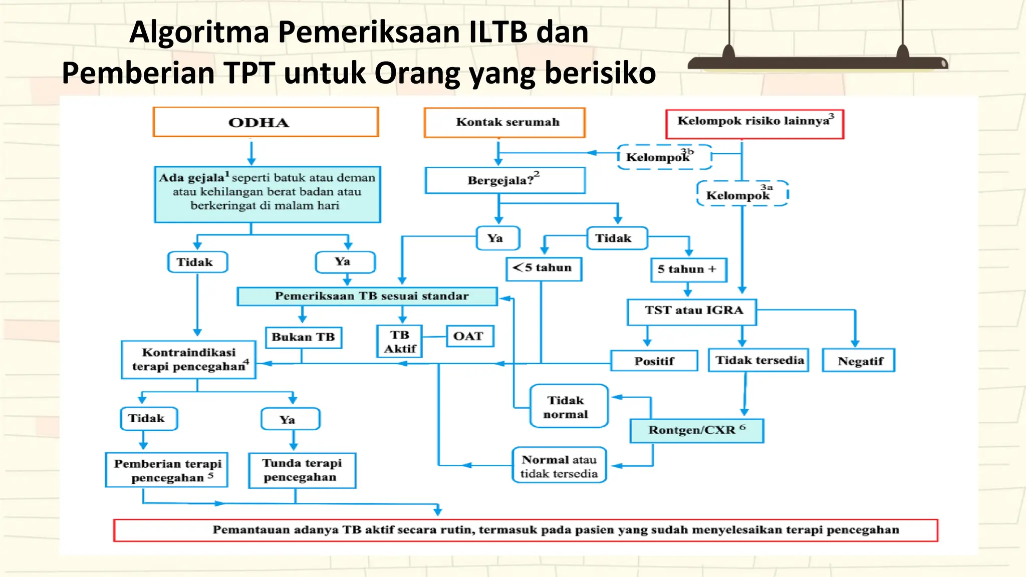 Algoritma Pemeriksaan ILTB dan
Pemberian TPT untuk Orang yang berisiko
 