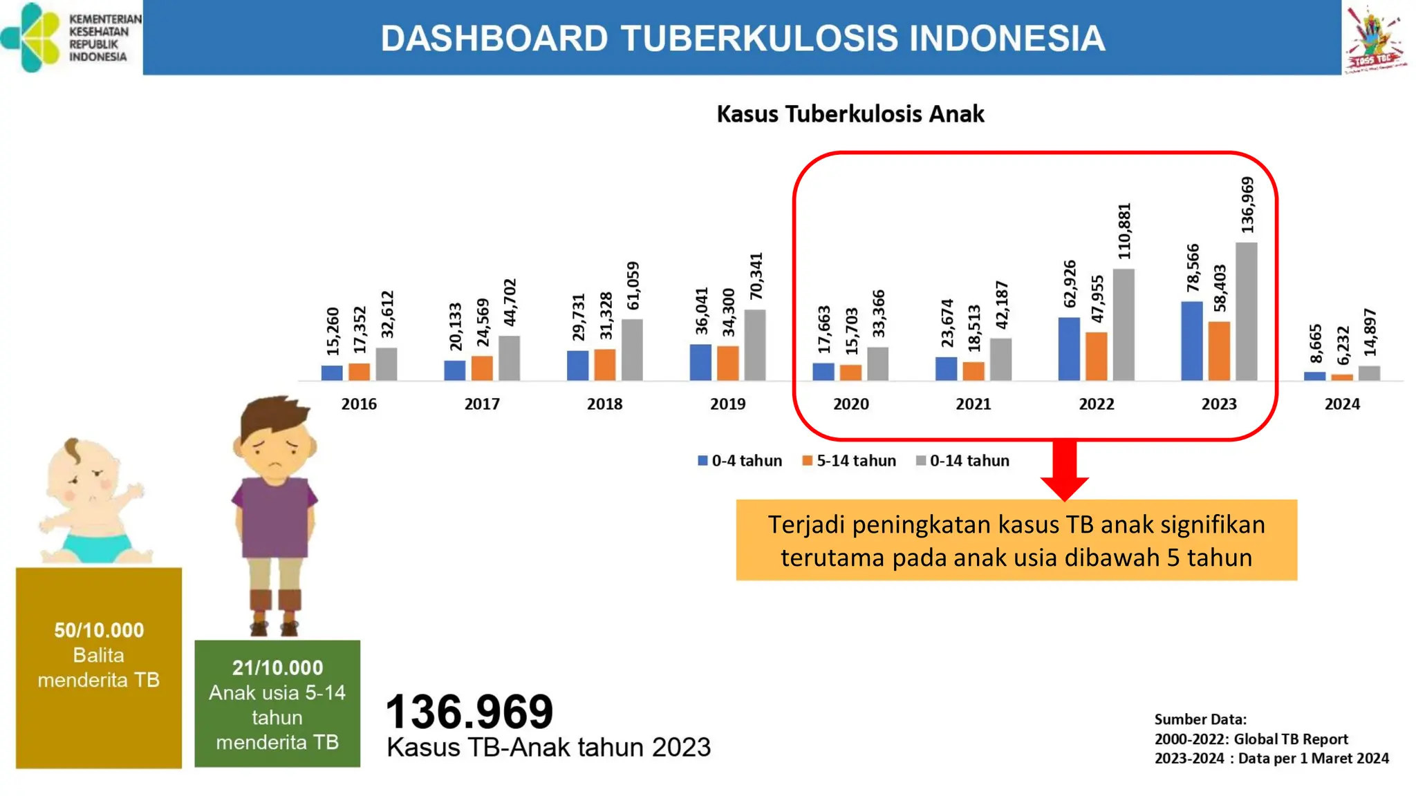 Terjadi peningkatan kasus TB anak signifikan
terutama pada anak usia dibawah 5 tahun
 