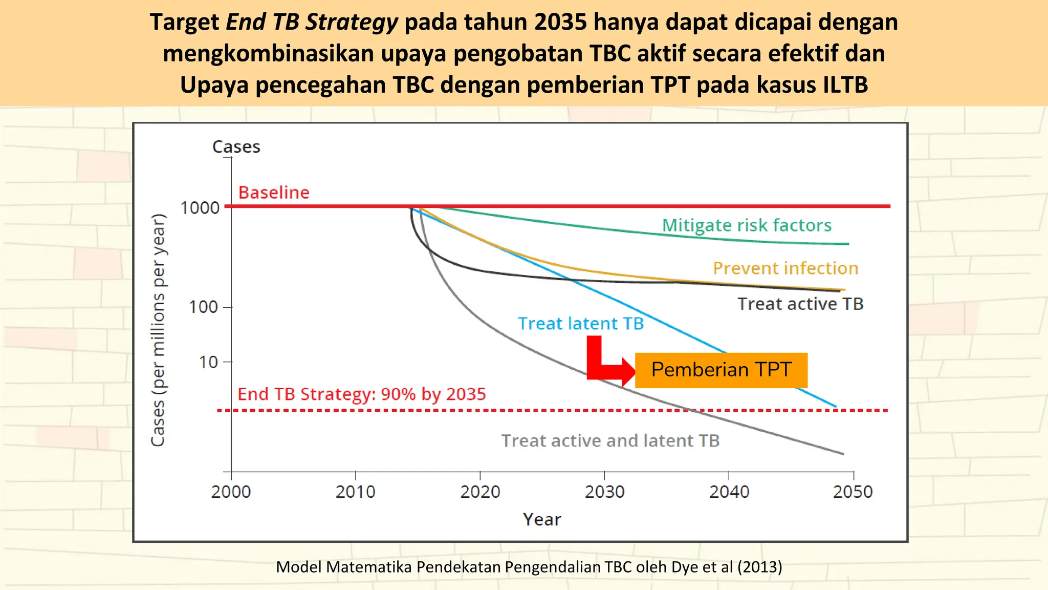 Target End TB Strategy pada tahun 2035 hanya dapat dicapai dengan
mengkombinasikan upaya pengobatan TBC aktif secara efektif dan
Upaya pencegahan TBC dengan pemberian TPT pada kasus ILTB
Pemberian TPT
Model Matematika Pendekatan Pengendalian TBC oleh Dye et al (2013)
 