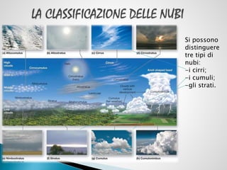 Si possono
distinguere
tre tipi di
nubi:
-i cirri;
-i cumuli;
-gli strati.

 