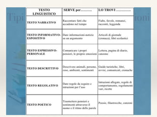 Tipi di testo e loro interconnessioni
I tipi di testo non sono quasi mai puri ma si interconnettono e interagiscono (intertestualità) 
Il riconoscimento del tipo di un testo guida l’interpretazione (e l’editing)
10
 