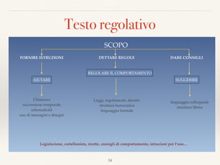 Testo regolativo
❖ Per preparare le brioches allo yogurt senza uova iniziate a setacciare in
una ciotola le farine e unite il lievito disidratato (1); mescolate e versate
tutto nella tazza di una planetaria, quindi unite lo zucchero semolato
(2). Montate il gancio e iniziate a far andare la planetaria; aggiungete a
ﬁlo il latte a temperatura ambiente (3) (http://
ricette.giallozafferano.it/)
❖ Gocce orali, soluzione da 100mg/mlUna goccia di Tachipirina gocce
orali corrisponde a 2,7 mg. Bambini di peso compreso tra 3,2 e 6 kg
(approssimativamente tra la nascita ed i mesi): 16-23 gtt alla volta
(corrispondenti rispettivamente a 43,2 e 62,1 mg di paracetamolo), da
ripetere se necessario dopo 6 ore, senza superare le 4 somministrazioni
al giorno. (Bugiardino tachipirina)
14
SCOPO
DARE CONSIGLIFORNIRE ISTRUZIONI
SUGGERIREAIUTARE
Legislazione, cartellonista, ricette, consigli di comportamento, istruzioni per l’uso…
linguaggio colloquiale
struttura libera
Chiarezza
successione temporale
schematicità
uso di immagini e disegni
DETTARE REGOLE
REGOLARE IL COMPORTAMENTO
Leggi, regolamenti, decreti:
struttura burocratica
linguaggio formale
 
