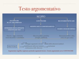 Testo argomentativo
Le mie cosiddette “provocazioni” a proposito del Senso, della Verità,
e di tutti i sedicenti concetti metafisici “con le maiuscole”, si limitano a
comunicare a chi non lo sa, e a ricordare a chi l’ha dimenticato, che la
scienza e la matematica non sono opinioni filosofiche o racconti letterari:
quando un teorema è dimostrato, non si può decidere di non crederci, o
dire che non piace. Sarebbe come se uno dicesse che non crede, o che non
gli piace, che due più due fa quattro…
(Piergiorgio Odifreddi, Il non senso della vita  
- http://www.piergiorgioodifreddi.it/wp-content/uploads/2012/12/blog.pdf)
Ci sono tre pilastri fondamentali della Terza Rivoluzione Industriale che devono
essere sviluppati ed integrati pienamente perché il nuovo paradigma economico
diventi operativo: energia rinnovabile, tecnologie di accumulazione, reti
energetiche intelligenti. …
(Jeremy Rifkin - Anticipare la terza rivoluzione industriale - http://download.repubblica.it/pdf/2007/
terza_rivoluzione_industriale.pdf)
15
SCOPO
RECENSIRE/CRITICARERAGIONARE  
SU UN ARGOMENTO
USARE L’ANALISI CRITICA
ESPRIMERE IDEE E OPINIONI
DIMOSTRARE TESI
Argomentare signiﬁca ragionare portando argomenti favore : il testo argomentato serve CONVINCERE
Recensioni di libri o ﬁlm,
critica di opere altrui
Elzeviri, saggi, commenti,
teorie ﬁlosoﬁche e scientiﬁche
CONVINCERE
MODIFICARE IL COMPORTAMENTO
Discorsi politici, prediche,
arringhe, pubblicità,
STRUTTURA ⎨
tesi sviluppo argomenti a favore
ristabilimento della tesi (sintesi)
confutazione delle obiezioni
analisi delle obiezioni (antitesi)
conclusione
 