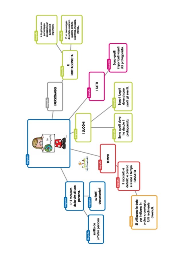 Il testo biografico - Unità didattica completa per la ...