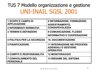 TUS 7 Modello organizzazione e gestione UNI-INAIL SGSL 2001 G i o r g i o  T a c c o n i 13 RIESAME DEL SISTEMA 7 COINVOLGIMENTO DEL PERSONALE 12 MONITORAGGIO 6 COMPITI E RESPONSABILITÀ 11 INTEGRAZIONE NEI PROCESSI AZIENDALI E GESTIONE OPERATIVA 5 PIANIFICAZIONE 10. DOCUMENTAZIONE 4 POLITICA PER LA SICUREZZA 9 COMUNICAZIONE, FLUSSO INFORMATIVO E COOPERAZIONE 3 TERMINI E DEFINIZIONI 2 RIFERIMENTI NORMATIVI 8 INFORMAZIONE, FORMAZIONE, ADDESTRAMENTO, CONSAPEVOLEZZA 1 SCOPO E CAMPO DI APPLICAZIONE 