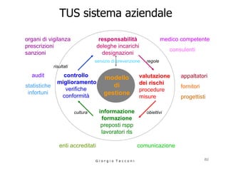TUS sistema aziendale G i o r g i o  T a c c o n i modello di   gestione responsabilità deleghe incarichi designazioni valutazione dei rischi   procedure misure appaltatori fornitori progettisti informazione formazione preposti rspp lavoratori rls controllo  miglioramento  verifiche conformità medico competente consulenti comunicazione enti accreditati audit statistiche infortuni organi di vigilanza prescrizioni sanzioni regole obiettivi cultura risultati servizio di prevenzione 