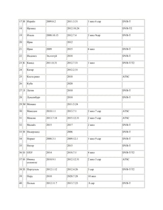 17 И Израйл 2009.8.2 2011.3.31 1 жил 6 сар DVB-T
18 Ирланд 2012.10.24 DVB-T2
19 Итали 2008.10.15 2012.7.4 3 жил 9сар DVB-T
20 Ирак 2012
21 Иран 2009 2015 6 жил DVB-T
22 Индонез Эхлээгүй 2018 DVB-T
23 К Канад 2011.8.31 2012.7.31 1 жил DVB-T/T2
24 Катар 2012.2.31
25 Коста рико 2018 ATSC
26 Куба 2020
27 Л Латив 2010 DVB-T
28 Луксенбург 2010 DVB-T
29 М Монако 2011.5.24
30 Македон 2010.1.1 2013.7.1 2 жил 7 сар ATSC
31 Мексик 2013.7.18 2015.12.31 2 жил 5 сар ATSC
32 Малайз 2015 2017 2 жил DVB-T
33 Н Нидерланд 2006 DVB-T
34 Норвег 2008.3.1 2009.12.1 1 жил 9 сар DVB-T
35 Нигер 2015 DVB-T
36 О ОХУ 2014 2018.7.1 4 жил DVB-T/T2
37 Ө Өмнөд
солонгос
2010.9.1 2012.12.31 2 жил 3 сар ATSC
38 П Португаль 2012.1.12 2012.4.26 3 сар DVB-T/T2
39 Перу 2010 2020.7.28 10 жил
40 Польш 2012.11.7 2013.7.23 8 сар DVB-T
 