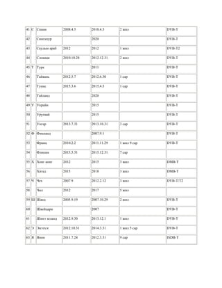 41 С Спани 2008.4.5 2010.4.3 2 жил DVB-T
42 Сингапур 2020 DVB-T
43 Саудын араб 2012 2012 1 жил DVB-T2
44 Словиак 2010.10.28 2012.12.31 2 жил DVB-T
45 Т Турк 2011 DVB-T
46 Тайвань 2012.5.7 2012.6.30 1 сар DVB-T
47 Тунис 2015.3.6 2015.4.3 1 сар DVB-T
48 Тайланд 2020 DVB-T
49 У Украйн 2015 DVB-T
50 Уругвай 2015 DVB-T
51 Унгер 2013.7.31 2013.10.31 3 сар DVB-T
52 Ф Финланд 2007.9.1 DVB-T
53 Франц 2010.2.2 2011.11.29 1 жил 9 сар DVB-T
54 Флипин 2015.5.31 2015.12.31 7 сар
55 Х Хонг конг 2012 2015 3 жил DMB-T
56 Хятад 2015 2018 3 жил DMB-T
57 Ч Чех 2007.9 2012.2.12 3 жил DVB-T/T2
58 Чил 2012 2017 5 жил
59 Ш Швед 2005.9.19 2007.10.29 2 жил DVB-T
60 Швейцари 2007 DVB-T
61 Шинэ зеланд 2012.9.30 2013.12.1 1 жил DVB-T
62 Э Энэтхэг 2012.10.31 2014.3.31 1 жил 5 сар DVB-T
63 Я Япон 2011.7.24 2012.3.31 9 сар ISDB-T
 