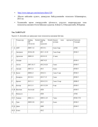 • http://www.itpta.gov.mn/mn/news/show/129
• Шилэн кабелийн сүлжээ, дамжуулах байгууламжийн технологи Б.Баянжаргал,
2013 он
• Телевизийн өргөн нэвтрүүлгийн үйлчилгээ үзүүлэгч операторуудын тоон
технологид шилжих бэлэн байдлын судалгаа. Б.Цэцгээ, О.Балдангомбо, М.Бурмаа
Тав. ХАВСРАЛТ
Хүснэгт 4. Дэлхийн улс орнуудын тоон технологид шилжиж буй явц
Улсын нэр Analog Switch
Off
(Эхэлсэн)
Analog Switch
Off
(дууссан)
Аналог тоон зэрэгцсэн
хугацаа
Сонгосон
Стандарт
1 А АНУ 2009.7.12 2015.9.1 6 жил 3сар ATSC
2 Австрали 2010.6.30 2013 .12.10 3 жил 6сар DVB-T
3 Аргентин 2008.9.9 2019.9.19 11 жил
4 Андора 2007.9.25 DVB-T
5 Англи 2007.10.17 2012.10.24 5 жил DVB-T
6 Австри 2007.3.5 2013 6 жил DVB-T
7 Б Белги 2008.8.3 2010.3.1 1 жил 5 сар DVB-T
8 Беларусь 2013.8.1 2015.7.15 2 жил DVB-T
9 Бразил 2015.1.1 2018.12.31 3 жил 11сар ISDB-T
10 Болгар 2013.3.1 2013.12.30 9 сар DVB-T
11 В Вьетнам Эхлээгүй 2020 DVB-T
12 Венесуэл 2020 ATSC
13 Г Герман 2002.11.1 2009.11.25 7 жил DVB-T/T2
14 Грек 2009.9.24 2013 4 жил DVB-T
15 Д Дани 2009 DVB-T
16 Е Египт 2012
 