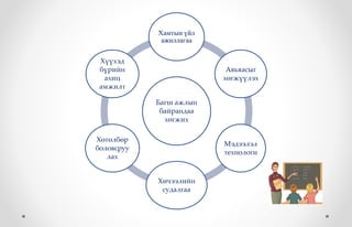 Багш ажлын
байрандаа
хөгжих
Хамтын үйл
ажиллагаа
Авьяасыг
хөгжүүлэх
Мэдээлэл
технологи
Хичээлийн
судалгаа
Хөтөлбөр
боловсруу
лах
Хүүхэд
бүрийн
ахиц
амжилт
 