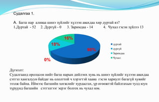 Судалгаа 1.
А. Багш нар аливаа шинэ зүйлийг хүлээн авахдаа хир дуртай вэ?
1.Дуртай - 52 2. Дургүй - 0 3. Заримдаа - 14 4. Чухал гэсэн зүйлээ 13
66%
0%
18%
16%
дуртай
дургүй
Заримдаа
Чухал:
Дүгнэлт:
Судалгаанд оролцсон нийт багш нарын дийлэнх хувь нь шинэ зүйлийг хүлээн авахдаа
сэтгэл хангалуун байдаг нь ололттой ч хэрэгтэй хааяа гэсэн хариулт багагүй хувийг
эзэлж байна. Иймээс багшийн хөгжлийг хурдасгах, үр өгөөжтэй байлгахын тулд юун
түрүүнд багшийн сэтгэлгээг эерэг болгох нь чухал юм.
 