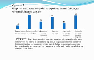 .Судалгаа 5
Ямар үйл ажиллагаа явуулбал та өөрийгөө ажлын байрандаа
хөгжиж байна гэж үзэх вэ?
18
71
38
60
29
68
Гадаад хэлний
сургалт явуулах
Төсөл хөтөлбөр
хэрэгжүүлэх
Дэвшилтэт
техник
технологи
Сургалт
явуулах
Эцэг эхийн
туслалцаа
дэмжлэг
Нийгмийн
асуудалд
дэмжлэг
үзүүлэх
Дүгнэлт : Ихэнх багш өөрийгаа хөгжихөд нөлөөлөх зүйл нь янз бүрийн төсөл
хэрэгжүүлэх гэж байгаа нь манай багш нар ажлын байрандаа хөгжихөд хангалттай
бэлэн , өөрсдийгөө өөрчилж шинэчлэхдээ дуртай байгаа нь харагдаж боловч багш
бидэнд нийгмийн асуудалд дэмжлэг үзүүлэх гэдэг нь багагүй хувийг эзэлж байгаа нь
анхаарал татаж байлаа.
 