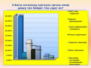 3.Багш хөгжихөд сургууль орчны ямар
         давуу тал байдаг гэж үздэг вэ?
                                             МХТ-ийн
                                             хэрэгсэл
         43.50%
45.00%

                                             Цалин
40.00%                                       урамшуулал

35.00%
                                             Анги,кабинетийн
                                             тохижилт
30.00%

                                             Төсөл хэрэгжилт
25.00%


20.00%
                                             Сургалт семинар
                  19.34%
15.00%                9.60%

10.00%                  12.90%               Ном товхимол

5.00%
                                 4.80%
             6.40%                   3.20%   Багшийн
0.00%                                        хөгжлийн
                                             хөтөлбөрийн
                                             хэрэгжилт
 
