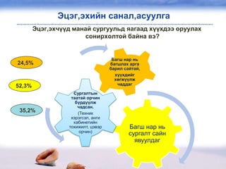 Эцэг,эхийн санал,асуулга
        Эцэг,эхчүүд манай сургуульд яагаад хүүхдээ оруулах
                        сонирхолтой байна вэ?


                                     Багш нар нь
24,5%                               багшлах арга
                                    барил сайтай,
                                      хүүхдийг
                                      хөгжүүлж
52,3%                                  чаддаг

                    Сургалтын
                   таатай орчин
                     бүрдүүлж
                      чадсан.
 35,2%                (Техник
                   хэрэгсэл, анги
                    кабинетийн
                  тохижилт, цэвэр           Багш нар нь
                       орчин)
                                            сургалт сайн
                                              явуулдаг
 