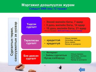 Мэргэжил дээшлүүлэх журам
                             Сайдын 2008 оны 72 тушаал



                                      • Эхний жилийн багш, 7 өдөр
санхүүжилтын эх үүсвэр

                           Үндсэн     • 5 дахь жилийн багш, 14 өдөр
                           сургалт
                                      • 10 дахь жилийн багш, 21 өдөр
   Сургалтын төрөл,




                                       Улсын төсвөөс: 2010 онд 5 дахь жилийн төсөв



                                                              •Улсын төсвөөс
                          Төрөлжсөн    • кредиттэй            •Хөтөлбөр, төслөөс
                                                              •Багш нараас
                           сургалт     • кредитгүй            •Бусад эх үүсвэрээс




                                      • Интернет
                                                                     •Улсын төсвөөс
                         Бие даасан   • Зайны сургалтын              •Хөтөлбөр, төслөөс
                          сургалт     •бусад хэлбэрүүд               •Багш нараас
                                                                     •Бусад эх үүсвэрээс


                                       •0
 