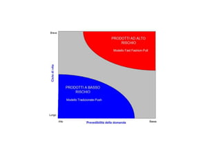 Il time to market nel settore moda