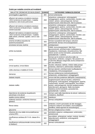 Codici per malattie croniche ed invalidanti
  MALATTIE CRONICHE ED INVALIDANTI                 CODICE            CATEGORIE FARMACOLOGICHE
acromegalia e gigantismo                            001     ormoni anticrescita
                                                            antiaritmici, antianginosi, anticoagulanti,
affezioni del sistema circolatorio (escluso:
                                                            antiaggreganti, eparine, cardiocinetici, diuretici, ace-
.453.0 sindrome di budd-chiari) - malattie          A02
                                                            inibitori, sartani, calcioantagonisti, farmaci
cardiache e del circolo polmonare
                                                            ipolipemizzanti, beta-bloccanti, Sali di potassio
                                                            antiaritmici, antianginosi, anticoagulanti,
affezioni del sistema circolatorio (escluso:
                                                            antiaggreganti, eparine, cardiocinetici, diuretici, ace-
.453.0 sindrome di Budd-Chiari) - malattie          B02
                                                            inibitori, sartani, calcioantagonisti, farmaci
cerebrovascolari
                                                            ipolipemizzanti, beta-bloccanti, Sali di potassio
affezioni del sistema circolatorio (escluso:                antiaritmici, antianginosi, anticoagulanti,
.453.0 sindrome di Budd-Chiari) - malattie                  antiaggreganti, eparine, cardiocinetici, diuretici, ace-
                                                    C02
delle arterie, arteriole, capillari, vene e vasi            inibitori, sartani, calcioantagonisti, farmaci
linfatici                                                   ipolipemizzanti, beta-bloccanti, Sali di potassio
anemia emolitica acquisita da                               farmaci succedanei del sangue, soluzioni
                                                    003
autoimmunizzazione                                          perfusionali, farmaci immunosoppressori
anoressia nervosa, bulimia                          005     antidepressivi
                                                            FANS, immunosoppressori, Sali d'oro,
                                                            glucocorticoidi, antinfiammatori (sulfasalazina,
artrite reumatoide                                  006     mesalazina), metotrssato, idroxiclorochina. Nel
                                                            dolore severo anche tramadolo, paracetamolo,
                                                            paracetamolo + codeina
                                                            farmaci per le sindromi ostruttive delle vie
                                                            respiratorie, antibiotici, ossigeno. Nei pazienti con
asma                                                007
                                                            oculorinite allergica stagionale anche antistaminici
                                                            per uso sistemico.
                                                            diuretici, lattulosio, lattitolo, inibitori della pompa
cirrosi epatica, cirrosi biliare                    008
                                                            protonica, vitamina K, antimicrobici intestinali
                                                            farmaci steroidi, antinfiammatori (sulfasalazina,
colite ulcerosa e malattia di Crohn                 009
                                                            mesalazina), immunosoppressori
                                                            farmaci antidemenza (anticolinesterasici),
demenze                                             011
                                                            antipsicotici, antidepressivi, antiaggreganti
diabete insipido                                    012     ormoni del lobo posteriore dell'ipofisi (vasopressina)
                                                            ipoglicemizzanti orali ed insuline, antiaritmici,
                                                            antianginosi, anticoagulanti, antiaggreganti, eparine,
                                                            cardiocinetici, diuretici, anticoagulanti, ace-inibitori,
diabete mellito                                     013     sartani, calcioantagonisti, farmaci ipolipemizzanti,
                                                            beta-bloccanti, glucagone. Nella neuropatia
                                                            diabetica anche tramadolo, paracetamolo,
                                                            paracetamolo + codeina
dipendenza da sostanze stupefacenti,                        farmaci usati nelle dipendenze da alcool, naltrexone,
                                                    014
psicotrope e da alcool                                      metadone, disulfiram
epatite cronica (attiva)                            016     interferoni
epilessia (escluso: sindrome di lennox-                     farmaci antiepilettici
                                                    017
gastaut)
                                                            antibiotici, enzimi pancreatici ad alto dosaggio,
fibrosi cistica                                     018     cortisonici sistemici ed inalatori, broncodilatatori
                                                            (teofillina, beta2-agonisti ed anticolinergici)
glaucoma                                            019     farmaci antiglaucoma e miotici
infezione da virus della immunodeficienza                   antinfettivi sistemici, antidepressivi, antimicotici,
                                                    020
umana (HIV)                                                 antiretrovirali
                                                            ace-inibitori, antianginosi, sartani, inotropi, diuretici,
insufficienza cardiaca (N.Y.H.A. classe III e
                                                    021     beta-bloccanti, antiaritmici, anticoagulanti,
IV)
                                                            antiaggreganti
insufficienza corticosurrenale cronica (morbo               farmaci corticosteroidi
                                                    022
di Addison)
                                                                                                                    14
 