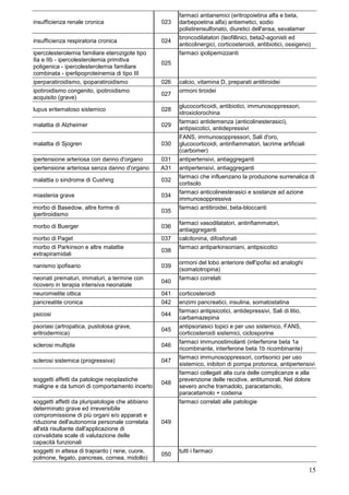 farmaci antianemici (eritropoietina alfa e beta,
insufficienza renale cronica                     023   darbepoetina alfa) antiemetici, sodio
                                                       polistirensulfonato, diuretici dell'ansa, sevalamer
                                                       broncodilatatori (teofillinici, beta2-agonisti ed
insufficienza respiratoria cronica               024
                                                       anticolinergici, corticosteroidi, antibiotici, ossigeno)
ipercolesterolemia familiare eterozigote tipo          farmaci ipolipemizzanti
IIa e IIb - ipercolesterolemia primitiva
                                                 025
poligenica - ipercolesterolemia familiare
combinata - iperlipoproteinemia di tipo III
iperparatiroidismo, ipoparatiroidismo            026   calcio, vitamina D, preparati antitiroidei
ipotiroidismo congenito, ipotiroidismo                 ormoni tiroidei
                                                 027
acquisito (grave)
                                                       glucocorticoidi, antibiotici, immunosoppressori,
lupus eritematoso sistemico                      028
                                                       idroxiclorochina
                                                       farmaci antidemenza (anticolinesterasici),
malattia di Alzheimer                            029
                                                       antipsicotici, antidepressivi
                                                       FANS, immunosoppressori, Sali d'oro,
malattia di Sjogren                              030   glucocorticoidi, antinfiammatori, lacrime artificiali
                                                       (carbomer)
ipertensione arteriosa con danno d'organo        031   antipertensivi, antiaggreganti
ipertensione arteriosa senza danno d'organo      A31   antipertensivi, antiaggreganti
                                                       farmaci che influenzano la produzione surrenalica di
malattia o sindrome di Cushing                   032
                                                       cortisolo
                                                       farmaci anticolinesterasici e sostanze ad azione
miastenia grave                                  034
                                                       immunosoppressiva
morbo di Basedow, altre forme di                       farmaci antitiroidei, beta-bloccanti
                                                 035
ipertiroidismo
                                                       farmaci vasodilatatori, antinfiammatori,
morbo di Buerger                                 036
                                                       antiaggreganti
morbo di Paget                                   037   calcitonina, difosfonati
morbo di Parkinson e altre malattie                    farmaci antiparkinsoniani, antipsicotici
                                                 038
extrapiramidali
                                                       ormoni del lobo anteriore dell'ipofisi ed analoghi
nanismo ipofisario                               039
                                                       (somatotropina)
neonati prematuri, immaturi, a termine con             farmaci correlati
                                                 040
ricovero in terapia intensiva neonatale
neuromielite ottica                              041   corticosteroidi
pancreatite cronica                              042   enzimi pancreatici, insulina, somatostatina
                                                       farmaci antipsicotici, antidepressivi, Sali di litio,
psicosi                                          044
                                                       carbamazepina
psoriasi (artropatica, pustolosa grave,                antipsoriasici topici e per uso sistemico, FANS,
                                                 045
eritrodermica)                                         corticosteroidi sistemici, ciclosporine
                                                       farmaci immunostimolanti (interferone beta 1a
sclerosi multipla                                046
                                                       ricombinante, interferone beta 1b ricombinante)
                                                       farmaci immunosoppressori, cortisonici per uso
sclerosi sistemica (progressiva)                 047
                                                       sistemico, inibitori di pompa protonica, antipertensivi
                                                       farmaci collegati alla cura delle complicanze e alla
soggetti affetti da patologie neoplastiche             prevenzione delle recidive, antitumorali. Nel dolore
                                                 048
maligne e da tumori di comportamento incerto           severo anche tramadolo, paracetamolo,
                                                       paracetamolo + codeina
soggetti affetti da pluripatologie che abbiano         farmaci correlati alle patologie
determinato grave ed irreversibile
compromissione di più organi e/o apparati e
riduzione dell'autonomia personale correlata     049
all'età risultante dall'applicazione di
convalidate scale di valutazione delle
capacità funzionali
soggetti in attesa di trapianto ( rene, cuore,         tutti i farmaci
                                                 050
polmone, fegato, pancreas, cornea, midollo)

                                                                                                              15
 