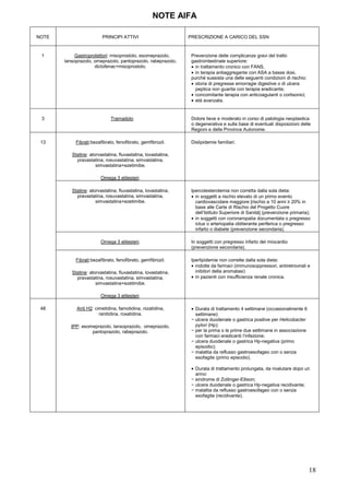 NOTE AIFA

NOTE                     PRINCIPI ATTIVI                       PRESCRIZIONE A CARICO DEL SSN


 1          Gastroprotettori: misoprostolo, esomeprazolo,       Prevenzione delle complicanze gravi del tratto
       lansoprazolo, omeprazolo, pantoprazolo, rabeprazolo,     gastrointestinale superiore:
                     diclofenac+misoprostolo.                   • in trattamento cronico con FANS,
                                                                • in terapia antiaggregante con ASA a basse dosi,
                                                                purché sussista una delle seguenti condizioni di rischio:
                                                                • storia di pregresse emorragie digestive o di ulcera
                                                                  peptica non guarita con terapia eradicante;
                                                                • concomitante terapia con anticoagulanti o cortisonici;
                                                                • età avanzata.


 3                            Tramadolo                         Dolore lieve e moderato in corso di patologia neoplastica
                                                                o degenerativa e sulla base di eventuali disposizioni delle
                                                                Regioni e delle Province Autonome.

 13         Fibrati:bezafibrato, fenofibrato, gemfibrozil.      Dislipidemie familiari.

          Statine: atorvastatina, fluvastatina, lovastatina,
            pravastatina, rosuvastatina, simvastatina,
                      simvastatina+ezetimibe.

                        Omega 3 etilesteri.

          Statine: atorvastatina, fluvastatina, lovastatina,    Ipercolesterolemia non corretta dalla sola dieta:
            pravastatina, rosuvastatina, simvastatina,          • in soggetti a rischio elevato di un primo evento
                      simvastatina+ezetimibe.                     cardiovascolare maggiore [rischio a 10 anni ≥ 20% in
                                                                  base alle Carte di Rischio del Progetto Cuore
                                                                  dell’Istituto Superiore di Sanità] (prevenzione primaria);
                                                                • in soggetti con coronaropatia documentata o pregresso
                                                                  ictus o arteriopatia obliterante periferica o pregresso
                                                                  infarto o diabete (prevenzione secondaria).

                        Omega 3 etilesteri.                     In soggetti con pregresso infarto del miocardio
                                                                (prevenzione secondaria).

            Fibrati:bezafibrato, fenofibrato, gemfibrozil.      Iperlipidemie non corrette dalla sola dieta:
                                                                • indotte da farmaci (immunosoppressori, antiretrovirali e
          Statine: atorvastatina, fluvastatina, lovastatina,      inibitori della aromatasi)
            pravastatina, rosuvastatina, simvastatina,          • in pazienti con insufficienza renale cronica.
                      simvastatina+ezetimibe.

                        Omega 3 etilesteri.

 48         Anti H2: cimetidina, famotidina, nizatidina,        • Durata di trattamento 4 settimane (occasionalmente 6
                       ranitidina, roxatidina.                    settimane):
                                                                − ulcera duodenale o gastrica positive per Helicobacter
          IPP: esomeprazolo, lansoprazolo, omeprazolo,            pylori (Hp);
                   pantoprazolo, rabeprazolo.                   − per la prima o le prime due settimane in associazione
                                                                  con farmaci eradicanti l’infezione;
                                                                − ulcera duodenale o gastrica Hp-negativa (primo
                                                                  episodio);
                                                                − malattia da reflusso gastroesofageo con o senza
                                                                  esofagite (primo episodio).

                                                                • Durata di trattamento prolungata, da rivalutare dopo un
                                                                  anno:
                                                                − sindrome di Zollinger-Ellison;
                                                                − ulcera duodenale o gastrica Hp-negativa recidivante;
                                                                − malattia da reflusso gastroesofageo con o senza
                                                                  esofagite (recidivante).




                                                                                                                            18
 