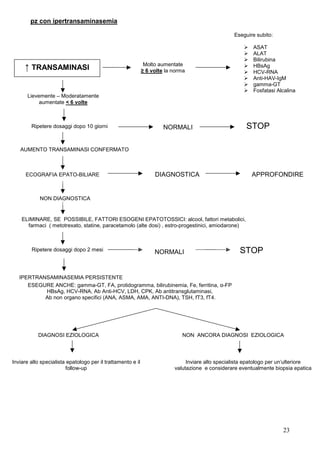 pz con ipertransaminasemia

                                                                                                  Eseguire subito:

                                                                                                          ASAT
                                                                                                          ALAT
                                                                                                          Bilirubina
                                                              Molto aumentate                             HBsAg
     ↑ TRANSAMINASI                                          ≥ 6 volte la norma                           HCV-RNA
                                                                                                          Anti-HAV-IgM
                                                                                                          gamma-GT
                                                                                                          Fosfatasi Alcalina
      Lievemente – Moderatamente
           aumentate < 6 volte



        Ripetere dosaggi dopo 10 giorni                               NORMALI                          STOP

   AUMENTO TRANSAMINASI CONFERMATO



      ECOGRAFIA EPATO-BILIARE                                     DIAGNOSTICA                            APPROFONDIRE


            NON DIAGNOSTICA


    ELIMINARE, SE POSSIBILE, FATTORI ESOGENI EPATOTOSSICI: alcool, fattori metabolici,
      farmaci ( metotrexato, statine, paracetamolo (alte dosi) , estro-progestinici, amiodarone)



        Ripetere dosaggi dopo 2 mesi                              NORMALI                           STOP


   IPERTRANSAMINASEMIA PERSISTENTE
      ESEGURE ANCHE: gamma-GT, FA, protidogramma, bilirubinemia, Fe, ferritina, α-FP
           HBsAg, HCV-RNA, Ab Anti-HCV, LDH, CPK, Ab antitransglutaminasi,
           Ab non organo specifici (ANA, ASMA, AMA, ANTI-DNA), TSH, fT3, fT4.




           DIAGNOSI EZIOLOGICA                                               NON ANCORA DIAGNOSI EZIOLOGICA




Inviare allo specialista epatologo per il trattamento e il                     Inviare allo specialista epatologo per un’ulteriore
                        follow-up                                         valutazione e considerare eventualmente biopsia epatica




                                                                                                                      23
 