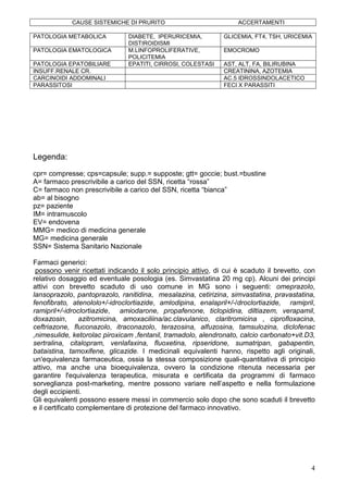 CAUSE SISTEMICHE DI PRURITO                             ACCERTAMENTI

PATOLOGIA METABOLICA           DIABETE, IPERURICEMIA,          GLICEMIA, FT4, TSH, URICEMIA
                               DISTIROIDISMI
PATOLOGIA EMATOLOGICA          M.LINFOPROLIFERATIVE,           EMOCROMO
                               POLICITEMIA
PATOLOGIA EPATOBILIARE         EPATITI, CIRROSI, COLESTASI     AST, ALT, FA, BILIRUBINA
INSUFF.RENALE CR.                                              CREATININA, AZOTEMIA
CARCINOIDI ADDOMINALI                                          AC.5 IDROSSINDOLACETICO
PARASSITOSI                                                    FECI X PARASSITI




Legenda:

cpr= compresse; cps=capsule; supp.= supposte; gtt= goccie; bust.=bustine
A= farmaco prescrivibile a carico del SSN, ricetta “rossa”
C= farmaco non prescrivibile a carico del SSN, ricetta “bianca”
ab= al bisogno
pz= paziente
IM= intramuscolo
EV= endovena
MMG= medico di medicina generale
MG= medicina generale
SSN= Sistema Sanitario Nazionale

Farmaci generici:
 possono venir ricettati indicando il solo principio attivo, di cui è scaduto il brevetto, con
relativo dosaggio ed eventuale posologia (es. Simvastatina 20 mg cp). Alcuni dei principi
attivi con brevetto scaduto di uso comune in MG sono i seguenti: omeprazolo,
lansoprazolo, pantoprazolo, ranitidina, mesalazina, cetirizina, simvastatina, pravastatina,
fenofibrato, atenololo+/-idroclortiazide, amlodipina, enalapril+/-/droclortiazide, ramipril,
ramipril+/-idroclortiazide, amiodarone, propafenone, ticlopidina, diltiazem, verapamil,
doxazosin,        azitromicina, amoxaciliina/ac.clavulanico, claritromicina , ciprofloxacina,
ceftriazone, fluconazolo, itraconazolo, terazosina, alfuzosina, tamsulozina, diclofenac
,nimesulide, ketorolac piroxicam ,fentanil, tramadolo, alendronato, calcio carbonato+vit.D3,
sertralina, citalopram, venlafaxina, fluoxetina, ripseridone, sumatripan, gabapentin,
bataistina, tamoxifene, glicazide. I medicinali equivalenti hanno, rispetto agli originali,
un'equivalenza farmaceutica, ossia la stessa composizione quali-quantitativa di principio
attivo, ma anche una bioequivalenza, ovvero la condizione ritenuta necessaria per
garantire l'equivalenza terapeutica, misurata e certificata da programmi di farmaco
sorveglianza post-marketing, mentre possono variare nell’aspetto e nella formulazione
degli eccipienti.
Gli equivalenti possono essere messi in commercio solo dopo che sono scaduti il brevetto
e il certificato complementare di protezione del farmaco innovativo.




                                                                                            4
 