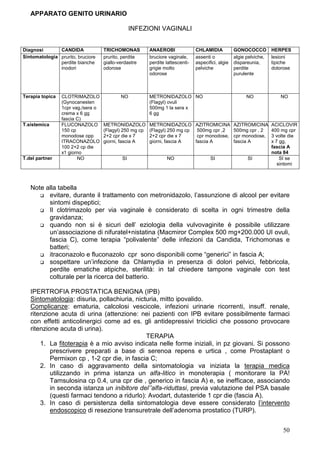 APPARATO GENITO URINARIO

                                                 INFEZIONI VAGINALI


Diagnosi       CANDIDA              TRICHOMONAS          ANAEROBI               CHLAMIDIA           GONOCOCCO         HERPES
Sintomatologia prurito, bruciore    prurito, perdite     bruciore vaginale,     assenti o           algie pelviche,   lesioni
               perdite bianche      giallo-verdastre     perdite lattescenti-   aspecifici, algie   dispareunia,      tipiche
               inodori              odorose              grigie molto           pelviche            perdite           dolorose
                                                         odorose                                    purulente



Terapia topica   CLOTRIMAZOLO              NO            METRONIDAZOLO NO                                NO              NO
                 (Gynocanesten                           (Flagyl) ovuli
                 1cpr vag./sera o                        500mg 1 la sera x
                 crema x 6 gg                            6 gg
                 fascia C)
T.sistemica      FLUCONAZOLO        METRONIDAZOLO        METRONIDAZOLO AZITROMICINA AZITROMICINA                      ACICLOVIR
                 150 cp             (Flagyl) 250 mg cp   (Flagyl) 250 mg cp  500mg cpr ,2  500mg cpr , 2              400 mg cpr
                 monodose opp       2+2 cpr die x 7      2+2 cpr die x 7     cpr monodose, cpr monodose,              3 volte die
                 ITRACONAZOLO       giorni, fascia A     giorni, fascia A   fascia A       fascia A                   x 7 gg,
                 100 2+2 cp die                                                                                       fascia A
                 x1 giorno                                                                                            nota 84
T.del partner           NO                  SI                   NO                    SI                 SI              SI se
                                                                                                                         sintomi




   Note alla tabella
         evitare, durante il trattamento con metronidazolo, l’assunzione di alcool per evitare
         sintomi dispeptici;
         Il clotrimazolo per via vaginale è considerato di scelta in ogni trimestre della
         gravidanza;
         quando non si è sicuri dell’ eziologia della vulvovaginite è possibile utilizzare
         un’associazione di nifuratel+nistatina (Macmiror Complex 500 mg+200.000 UI ovuli,
         fascia C), come terapia “polivalente” delle infezioni da Candida, Trichomonas e
         batteri;
         itraconazolo e fluconazolo cpr sono disponibili come “generici” in fascia A;
         sospettare un’infezione da Chlamydia in presenza di dolori pelvici, febbricola,
         perdite ematiche atipiche, sterilità: in tal chiedere tampone vaginale con test
         colturale per la ricerca del batterio.

   IPERTROFIA PROSTATICA BENIGNA (IPB)
   Sintomatologia: disuria, pollachiuria, nicturia, mitto ipovalido.
   Complicanze: ematuria, calcolosi vescicole, infezioni urinarie ricorrenti, insuff. renale,
   ritenzione acuta di urina (attenzione: nei pazienti con IPB evitare possibilmente farmaci
   con effetti anticolinergici come ad es. gli antidepressivi triciclici che possono provocare
   ritenzione acuta di urina).
                                              TERAPIA
       1. La fitoterapia è a mio avviso indicata nelle forme iniziali, in pz giovani. Si possono
           prescrivere preparati a base di serenoa repens e urtica , come Prostaplant o
           Permixon cp , 1-2 cpr die, in fascia C;
       2. In caso di aggravamento della sintomatologia va iniziata la terapia medica
           utilizzando in prima istanza un alfa-litico in monoterapia ( monitorare la PA!
           Tamsulosina cp 0.4, una cpr die , generico in fascia A) e, se inefficace, associando
           in seconda istanza un inibitore del’’alfa-riduttasi, previa valutazione del PSA basale
           (questi farmaci tendono a ridurlo): Avodart, dutasteride 1 cpr die (fascia A).
       3. In caso di persistenza della sintomatologia deve essere considerato l’intervento
           endoscopico di resezione transuretrale dell’adenoma prostatico (TURP).


                                                                                                                           50
 
