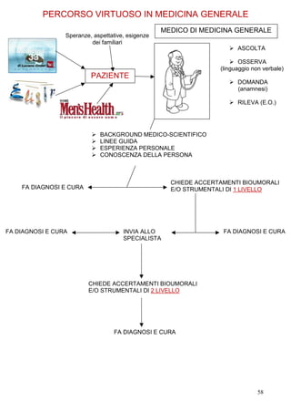 PERCORSO VIRTUOSO IN MEDICINA GENERALE
                                                   MEDICO DI MEDICINA GENERALE
                 Speranze, aspettative, esigenze
                          dei familiari
                                                                        ASCOLTA

                                                                         OSSERVA
                                                                  (linguaggio non verbale)
                          PAZIENTE
                                                                        DOMANDA
                                                                        (anamnesi)

                                                                        RILEVA (E.O.)




                             BACKGROUND MEDICO-SCIENTIFICO
                             LINEE GUIDA
                             ESPERIENZA PERSONALE
                             CONOSCENZA DELLA PERSONA



                                                     CHIEDE ACCERTAMENTI BIOUMORALI
    FA DIAGNOSI E CURA                               E/O STRUMENTALI DI 1 LIVELLO




FA DIAGNOSI E CURA                    INVIA ALLO                   FA DIAGNOSI E CURA
                                      SPECIALISTA




                         CHIEDE ACCERTAMENTI BIOUMORALI
                         E/O STRUMENTALI DI 2 LIVELLO




                                  FA DIAGNOSI E CURA




                                                                                58
 