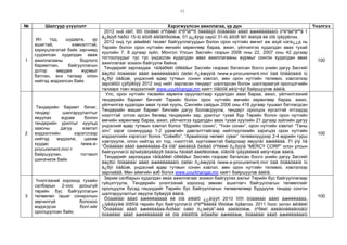 11
№ Шалгуур үзүүлэлт Хэрэгжүүлсэн ажиллагаа, үр дүн Үнэлгээ
1
Ил тод, шударга, үр
ашигтай, хэмнэлттэй,
хариуцлагатай байх зарчимд
суурилсан худалдан авах
ажиллагааны бодлого
баримтлан, байгууллагын
дотор мөрдөх журмыг
батлан, энэ талаар олон
нийтэд мэдээлсэн байх
2012 онä óëñ, îðîí íóòãèéí òºñâèéí õºðºíãººð õèéãäýõ õóäàëäàí àâàõ àæèëëàãààíû òºëºâëºãººã 1
ä¿ãýýð ñàðûí 15-íû äîòîð áîëîâñðóóëæ, 01 д¿ãýýр сарûí 31-íû äîòîð îëîí íèéòýä èë òîä ìýäýýëлээ.
2012 онд тус аймãèéí төсөвт байгууллагуудын болон орон нутгийн өмчит аж ахуй нэгж¿¿д нь
Төрийн болон орон нутгийн өмчийн хөрөнгөөр бараа, ажил, үйлчилгээ худалдан авах тухай
хуулийн 7, 8 дугаар зүйл, Монгол Улсын Засгийн газрын 2006 оны 22, 2007 оны 42 дугаар
тогтоолуудыг тус тус үндэслэн худалдан авах ажиллагааны журмыг сонгон худалдан авах
ажиллагааг зохион байгуулж байна.
Тендерийг зарлахдаа тåíäåðèéí óðèëãыг Засгийн газраас баталсан босго үнийн дагуу Засгийí
ãàçðûí õóäàëäàí àâàõ àæèëëàãààíû öàõèì ñ¿ëæýýíä /www.e-procurement.mn/ öàã õóãàöààíä íü
á¿ðýí òàâüæ, үндэсний өдөр тутмын сонин хэвлэл, мөн орон нутгийн телевиз, хэвлэлээр
зарлàõûí çýðýãöýý 2012 онд нийт зарласан тендерт шалгарсан болон шалгараагүй оролцогчийн
талаарх товч мэдээллийг www.uvurkhangai.mn хаягт òîãòìîë øèíý÷ëýí байршуулæ áàéíà.
100
2
Тендерийн баримт бичиг,
тендер шалгаруулалтыг
явуулах журам болон
тендерийн урилгыг хуульд
заасны дагуу хэвлэл
мэдээллийн хэрэгслээр
нийтэд мэдээлж, цахим
хуудас /www.e-
procurement.mn/-т
байршуулан, тогтмол
шинэчилж байх
Улс, орон нутгийн төсвийн хөрөнгө оруулалтаар худалдан авах бараа, ажил, үйлчилгээний
тендерийн баримт бичгийг Төрийн болон орон нутгийн өмчийн хөрөнгөөр бараа, ажил,
үйлчилгээ худалдан авах тухай хууль, Сангийн сайдын 2006 оны 418 дугаар тушаал батлагдсан
Тендерийн жишиг баримт бичгийн дагуу боловсруулж, тендерт оролцох хүсэлтэй этгээдэд
нээлттэй олгож ирсэн бөгөөд тендерийн зар, урилгыг тухай бүр Төрийн болон орон нутгийн
өмчийн хөрөнгөөр бараа, ажил, үйлчилгээ худалдан авах тухай хуулийн 21 дугаар зүйлийн дагуу
үндэсний өдөр тутмын хэвлэл болох “Өдрийн сонин”, “Үнэн сонин”, орон нутгийн хэвлэл “Таны
элч” зэрэг сонинуудад 1-2 удаагийн давталттайгаар нийтлүүлэхийн зэрэгцээ орон нутгийн
мэдээллийн хэрэгсэл болох “Соёмбо”, “Арвайхээр чөлөөт суваг” телевизүүдээр 2-4 өдрийн турш
нэвтрүүлж, олон нийтэд ил тод, нээлттэй, хүртээмжтэй байдлаар явуулàí àæèëëàà. Ìºí ýíý îíä
“Õóäàëäàí àâàõ àæèëëàãàà-Èë òîä” áàéäëûã õàíãàõ òºñëèéí õ¿ðýýíä “MERCY CORP” олон улсын
байгууллагûí äýìжëýãòýéãýýð õàíàíы ñàìáàð áàéðëóóëæ, òîãòìîë ìýäýýëëèéã øèíý÷ëýæ áàéíà.
Тендерийг зарлахдаа тåíäåðèéí óðèëãыг Засгийн газраас баталсан босго үнийн дагуу Засгийí
ãàçðûí õóäàëäàí àâàõ àæèëëàãààíû öàõèì ñ¿ëæýýíä /www.e-procurement.mn/ öàã õóãàöààíä íü
á¿ðýí òàâüæ, үндэсний өдөр тутмын сонин хэвлэл, мөн орон нутгийн телевиз, хэвлэлээр
зарлаäàã. Мөн аймгийн вэб болох www.uvurkhangai.mn хаягт байршуулæ áàéíà.
100
3
Үнэлгээний хороонд тухайн
салбарын 2-оос доошгүй
төрийн бус байгууллагын
төлөөлөл /ашиг сонирхлын
зөрчилгүй болохоо
мэдэгдсэн бол/-ийг
оролцуулсан байх;
Зарим салбарын худалдан авах ажиллагааг зохион байгуулах ажлыг Төрийн бус байгууллагаар
гүйцэтгүүлж, Тендерийн үнэлгээний хороонд зөвхөн ашиглагч байгууллагын төлөөллийг
оролцуулж бусад гишүүдийг Төрийн бус байгууллагын төлөөлөлөөр бүрдүүлж тендер сонгон
шалгаруулалтыг явуулж õýâøýýä áàéíà.
Õóäàëäàí àâàõ àæèëëàãààã èë òîä áîëãîõ ¿¿äíýýñ 2010 îíîîñ õóäàëäàí àâàõ àæèëëàãàà,
¿íýëãýýíèé õîðîîíä төрийн бус байгууллагûí òºëººëëèéã îðóóëæ õýâøлээ. 2011 îíоос эхлэн àéìãèéí
“Õóäàëäàí àâàõ àæèëëàãàà-Ãóðâàí òàëò ò¿íøëýë”-èéã áàéãóóëæ, òºðèéí áàéãóóëëàãóóäûí
õóäàëäàí àâàõ àæèëëàãààã èë òîä áîëãîõîä àíõààðàí àæèëëàæ, õóäàëäàí àâàõ àæèëëàãààíû
100
 