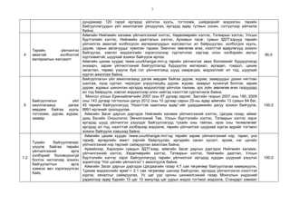 3
дундажаар 120 гаруй иргэдэд үйлчлэх хууль, тогтоомж, шийдвэрийг мэдээлэн, төрийн
байгууллагуудын үйл ажиллагааг уялдуулах, иргэдэд өдөр тутмын сонин, сэтгүүлээр үйлчилж
байна.
4
Төрийн үйлчилгээ
авахтай холбоотой
материалын жагсаалт
Аймгийн Нийгмийн халамж үйлчилгээний хэлтэс, Хөдөлмөрийн хэлтэс, Татварын хэлтэс, Улсын
бүртгэлийн хэлтэс, Нийгмийн даатгалын хэлтэс, Архивын тасаг, сумын ЗДТГазрууд төрийн
үйлчилгээ авахтай холбогдсон материалуудын жагсаалтыг ил байршуулан, холбогдох хууль,
дүрэм, гарын авлагуудыг хувилан тараах, биечлэн зөвлөгөө өгөх, нээлттэй өдөрлөгүүд зохион
байгуулах, хэвлэл мэдээллийн хэрэгслэлээр сурталчлах зэргээр олон хэлбэрийн ажлыг
хүртээмжтэй, шуурхай зохион байгуулж ирлээ.
Аймгийн цахим хуудас /www.uvurkhangai.mn/-д төрийн үйлчилгээг авах боломжийг бүрдүүлэхэд
анхаарч, зарим үйлчилгээний байгууллагад бүрдүүлэх материал, өргөдөл, гомдол, цахим
засаглал, төрөөс үзүүлж буй гол үйлчилгээнд шууд хамрагдах, мэдээллийг ил тод, шуурхай
хүргэн ажиллаж байна.
90.0
5
Байгууллагын үйл
ажиллагаанд дагаж
мөрдөж байгаа хууль
тогтоомж, дүрэм, журам,
заавар
Байгууллагын үйл ажиллагаанд дагаж мөрдөж байгаа дүрэм, журам, заавруудыг дахин нягтлан
шалгаж, хүнд суртал, чирэгдэл учруулахуйц дүрэм, журам, зааврыг хүчингүй болгож, зарим
дүрэм, журмыг шинэчлэн иргэдэд мэдээллээр үйлчлэх танхим, эрх зүйн зөвлөгөө өгөх газруудад
ил тод байруулж, хэвлэл мэдээллээр олон нийтэд нээлттэй сурталчилж байна.
Монгол улсын Ерөнхийлөгчийн 2007 оны 97 дугаар зарлиг, Засгийн газрын 2007 оны 190, 2009
оны 143 дугаар тогтоолын дагуу 2012 оны 10 дугаар сарын 20-ны өдөр аймгийн 13 сумын 64 баг,
45 төрийн байгууллагууд “Нээлттэй хаалганы өдөр”-ийг удирдамжийн дагуу зохион байгуулж,
8891 иргэнийг оролцуулав.
Аймгийн Засаг даргын дэргэдэх Нийгмийн халамж үйлчилгээний хэлтэс, Цагдаа газар, аймаг
дахь Бүсийн Оношлогоо Эмчилгээний Төв, Улсын бүртгэлийн хэлтэс, Татварын хэлтэс зэрэг
иргэдэд шууд үйлчилгээ үзүүлдэг байгууллагууд тухайн оны тайлан, ирэх оны төлөвлөгөөг
иргэдэд ил тод, нээлттэй хэлбэрээр мэдээлж, төрийн үйлчилгээг шуурхай хүргэх өдрийг тогтмол
зохион байгуулж хэвшээд байна.
100.0
1.2
Тухайн байгууллагаас
үзүүлж байгаа төрийн
үйлчилгээний арга
хэлбэрийг боловсронгуй
болгох чиглэлээр зохион
байгуулалтын арга
хэмжээ авч хэрэгжүүлсэн
байх,
Аймгийн цахим хуудас /www.uvurkhangai.mn/-нд төрийн зарим үйлчилгээний нэр, төрөл, үнэ
тариф, өргөдлийн маягт зэргийг байрлуулан, иргэдийн санал хүсэлт, архив, нэг цэгийн
үйлчилгээний нэр төрлийг сайжруулан ажиллаж байна.
Арвайхээр, Хархорин сумдын ЗДТГазар, аймгийн Засаг даргын дэргэдэх Нийгмийн халамж,
үйлчилгээний хэлтэс, Хөдөлмөрийн хэлтэс, Татварын хэлтэс, Нийгмийн даатгал, Улсын
бүртгэлийн хэлтэс зэрэг байгууллагууд төрийн үйлчилгээг иргэдэд хурдан шуурхай үзүүлэх
зорилгоор “Нэг цэгийн үйлчилгээ”-г ажиллуулж байна.
Аймгийн Засаг даргын дэргэдэх Цагдаагийн газар 4,7 сая төгрөгөөр байгууллагаа камержуулж,
“Цахим мэдээллийн өрөө”-г 2,1 сая төгрөгөөр шинээр байгуулан, иргэдэд үйлчилгээгээ нээлттэй
хүргэх, хяналтыг сайжруулах, Ус цаг уур орчны шинжилгээний газар Монголын үндэсний
радиогоор өдөр бүрийн 15 цаг 10 минутад цаг уурын мэдээ тогтмол мэдээлж, Стандарт хэмжил
100.0
 