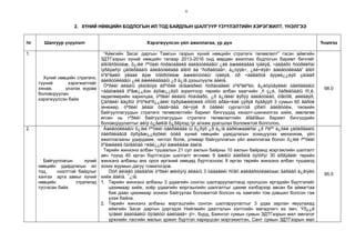 6
2. ХҮНИЙ НӨӨЦИЙН БОДЛОГЫН ИЛ ТОД БАЙДЛЫН ШАЛГУУР ҮЗҮҮЛЭЛТИЙН ХЭРЭГЖИЛТ, ҮНЭЛГЭЭ
№ Шалгуур үзүүлэлт Хэрэгжүүлсэн үйл ажиллагаа, үр дүн Үнэлгээ
1.
Хүний нөөцийн стратеги,
түүний хэрэгжилтийг
хянаж, үнэлэх журам
боловсруулан
хэрэгжүүлсэн байх
“Аймгийн Засаг даргын Тамгын газрын хүний нөөцийн стратеги төлөвлөлт” гэсэн аймгийн
ЗДТГазрын хүний нөөцийн талаар 2013-2016 онд мөрдөн ажиллах бодлогын баримт бичгийг
áîëîâñðóóëæ, õ¿íèé íººöèéí ñòðàòåãèéã áàéãóóëëàãûí ¿éë àæèëëàãàà ìýäëýã, ÷àäâàðò ñóóðèëñàí
ìýðãýøñýí çàõèðãààíû áàéãóóëëàãà áîëîõ áà “ñóðàëöàã÷, á¿òýýë÷, ¿éë÷ëýã÷ áàéãóóëëàãà” áîëîí
òºëºâøèõ ÿâäàë ãýæ òîäîðõîéëæ àæèëòíóóäûí ìýäëýã, óð ÷àäâàðûã äýýøë¿¿ëýõ çàìààð
áàéãóóëëàãûí ¿éë àæèëëàãààíû ¿ð ä¿íã дээшлүүлж áàéíà.
Òºðèéí àëáàíû ÿëàíãóÿà åðºíõèé ìåíåæåðèéí ñòðàòåãèéí òºëºâëºëò, ã¿éöýòãýëèéí óäèðäëàãûí
÷àäàìæèéã õºãæ¿¿ëэн áýõæ¿¿ëýõ зорилгоор төрийн албан хаагчийн ¸ñ ç¿é, õàðèëöààíû ñî¸ë,
хөдөлмөрийн харилцаа, òºðèéí àëáàíû ñòàíäàðò, ¿ð ä¿íãèéí ãýðýý áàéãóóëàõ, òîãòîîë, øèéäâýð,
Çàñãèéí ãàçðûí õºòºëáºð¿¿äèéí õýðýãæèëòèéã òîîöîõ àðãà÷ëàë çýðýã ñýäâýýð 3 сумын 60 ãàðóé
ìенежер, òºðèéí àëáàí õààã÷äàä õè÷ýýë 8 öàãèéí сургалтûã çîõèîí áàéãóóëж, төсвийн
байгууллагуудын стратеги төлөвлөлтийн баримт бичгүүдэд хяналт-шинжилгээ хийж, зөвлөгөө
өгсөн нь тºðèéí байгууллагуудын стратеги төлөвлөлтийн áîäëîãын баримт бичгүүдийн
боловсруулалтыг øèíý ò¿âøèíä õ¿ðãýхэд íýг алхам урагшлах боломжтой болголоо.
98.0
2.
Байгууллагын хүний
нөөцийн удирдлагын ил
тод, нээлттэй байдлыг
хангах арга замыг хүний
нөөцийн стратегид
тусгасан байх
Áàéãóóëëàãûí õ¿íèé íººöèéí óäèðäëàãà íü õ¿ðýõ ¿ð ä¿íã áàðèìæààëñàí ¿ð íºëºº á¿õèé çàõèðãààíû
óäèðäëàãûã õýðýãæ¿¿ëýõèéí òóëä хүний нөөцийн удирдлагын зохицуулах механизм, үйл
ажиллагааны удирдамж, чиглэл болж, улмаар байгууллагын үйл ажиллагаа болон õ¿íèé íººöèéí
õºãæëèéã õàíãàõàä ÷èãë¿¿ëýí àæèëëàæ áàéíà.
Төрийн жинхэнэ албан тушаалын 21 сул ажлын байрны 10 ажлын байранд мэргэжлийн шалгалт
авч түүнд 40 иргэн бүртгэгдэн шалгалт өгснөөс 9 àæëûí áàéðàíä òýíöñýí 30 èðãýäèéг төрийн
жинхэнэ албаны анх орох иргэний нөөцөд бүртгэснээс 8 иргэн төрийн жинхэнэ албан тушаалд
зохих журмын дагуу томилогдов.
Òóñ àéìàãò ÿâàãäñàí òºðèéí æèíõýíý àëáàíû 3 óäààãèéí ñîíãîí øàëãàðóóëàëòаас äàðààõ ä¿ãíýëò
хийж áàéíà. ¯¿íä:
1. Төрийн жинхэнэ албаны 3 удаагийн сонгон шалгаруулалтанд оролцсон иргэдийн бүртгэлийг
цахимаар хийж, хоёр удаагийн мэргэшлийн шалгалтыг цахим хэлбэрээр авсан ба аймагтаа
бие даан цахимаар зохион байгуулах боломжтой болсон нь хамгийн том дэвшил болсон гэж
үзэж байна.
2. Төрийн жинхэнэ албаны мэргэшлийн сонгон шалгаруулалтыг 3 удаа зарлан явуулахад
аймгийн Засаг даргын дэргэдэх Нийгмийн даатгалын хэлтсийн магадлагч их эмч, Ýð¿¿ë
ìýíäèéí äààòãàëûí õÿíàëòûí áàéöààã÷ ýì÷, Бүрд, Баянгол сумын сумын ЗДТГазрын мал эмнэлэг
үржлийн тасгийн малын үржил бүртгэл хариуцсан мэргэжилтэн, Сант сумын ЗДТГазрын мал
95.0
 