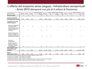L’offerta del trasporto aereo (segue) - Infrastrutture aeroportuali
- Anno 2012 (Aeroporti con più di 5 milioni di Pax/anno)
8Il trasporto aereo, V. D’Alberti, W. Bottacci, M.R. Ippoliti, M.C. Lais – Roma, 14 Aprile 2014
DESCRIZIONE Catania Palermo Cagliari
Milano-Malpensa
(a) (b)
Bergamo
Torino
(c)
Milano-Linate
(a) (b)
Bologna
(d)
Verona Venezia
Roma-Fiumicino
(e)
Napoli
Numero di piste 1 2 2 2 2 1 2 1 1 2 4 1
Numero di posti per
parcheggio auto private 1.184 1.409 1.120 9.000 5.500 2.800 3.779 5.100 4.800 6.200 9.697 2.215
Collegamenti con altri
modi di trasporto
Numero di collegamenti
autostradali diretti 2 1 4 3 3 2 1 3 2 1 2 1
Linee ferroviarie ad alta
velocità collegati con
l'aeroporto - 1 - 2 1 - 1 - 1 1 1 -
Numero di altri servizi
ferroviari collegati con
l'aeroporto, diversi dai
servizi ad allta velocità 1 1 1 2 1 1 - - - 1 1 -
Numero di
metropolitane - - - - - - - - - - - -
Numero di servizi di
autobus urbani ed
interurbani, collegati
con l'aeroporto 9 4 1 15 11 5 9 6 1 4 5 5
Area Trasporto merci
intermodale (metri
quadrati) 3.777 na 4.682 45.000 22.000 6.000 19.142 4.400 10.000 6.027 40.129 2.300
Addetti
(Asia_imprese_2011) 460 302 562 5.135 437 400 5.135 820 157 376 2.296 374
(a) Sea SpA è la società di gestione degli aeroporti di Milano Malpensa e Milano Linate.
(b) Sea SpA (2.775 addetti) + Sea Handling (2.359 addetti).
(c) Sagat SpA (225 addetti) + Sagat Handling (175 addetti).
(d) Marconi Airport SpA (367 addetti) + Marconi Handling (305 addetti) + Bologna Airport Services (148 addetti).
(e) ADR SpA è la società di gestione degli aeroporti di Roma-Fiumicino e di Roma-Ciampino.
 