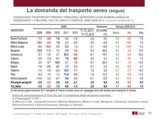 Indice di concentrazione di Gini (G), per il complesso degli aeroporti nazionali :
G (Passeggeri) = 0,67 ;
G (Merci) = 0,86 ; aeroporti milanesi ((Milano-Malpensa, Milano-Linate, Bergamo e Brescia), aeroporti romani
(Roma-Fiumicino e Roma-Ciampino), Bologna e Venezia.
PASSEGGERI TRASPORTATI PRESSO I PRINCIPALI AEROPORTI (CON NUMERO ANNUO DI
PASSEGGERI > 4 MILIONI). VOLI DI LINEA E CHARTER. ANNI 2008-2013 (variazioni tendenziali %)
La domanda del trasporto aereo (segue)
10
2008 2009 2010 2011 2012
T1-T3_2013 /
T1-T3_2012
Media Min Max
Roma Fiumicino 7,4 -4,0 7,6 4,0 -1,8 2,5 5,5 2,6 -4,0 7,6
Milano Malpensa -19,6 -8,8 7,9 2,0 -4,0 4,2 -3,6 -4,5 -19,6 7,9
Milano Linate -6,6 -10,5 0,0 9,3 1,3 3,1 -0,9 -1,3 -10,5 9,3
Bergamo 12,5 11,5 7,2 9,8 5,5 0,4 38,6 9,3 5,5 12,5
Venezia (a) -2,7 -1,9 2,1 25,3 -4,6 -4,1 19,7 3,6 -4,6 25,3
Catania -0,5 -1,9 6,7 7,5 -9,3 0,3 2,1 0,5 -9,3 7,5
Bologna 2,4 9,7 14,5 6,7 1,0 -3,7 35,4 6,9 1,0 14,5
Napoli -1,8 -6,0 4,7 3,5 0,5 8,1 2,3 0,2 -6,0 4,7
Palermo -1,4 -1,6 -0,3 14,5 -7,7 7,0 3,6 0,7 -7,7 14,5
Pisa 6,3 1,4 1,3 11,4 -0,6 1,6 13,7 4,0 -0,6 11,4
Roma Ciampino -11,4 0,3 -4,7 4,6 -5,9 -0,1 -5,9 -3,4 -11,4 4,6
Principali aeroporti -2,6 -3,3 5,6 6,9 -2,1 2,0 6,8 0,9 -3,3 6,9
Tot_Italia -1,5 -2,4 7,0 6,6 -1,3 2,6 9,8 1,7 -2,4 7,0
(a) Nel periodo giugno-novembre 2011 l'aeroporto di Treviso è rimasto chiuso ed i passeggeri sono stati dirottati verso l'aeroporto di Venezia.
AEROPORTI
ANNI Variazione
2012/2008
(%)
Periodo 2008-2012
Il trasporto aereo, V. D’Alberti, W. Bottacci, M.R. Ippoliti, M.C. Lais – Roma, 14 Aprile 2014
 