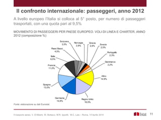 A livello europeo l’Italia si colloca al 5° posto, per numero di passeggeri
trasportati, con una quota pari al 9,5%
MOVIMENTO DI PASSEGGERI PER PAESE EUROPEO. VOLI DI LINEA E CHARTER. ANNO
2012 (composizione %)
Il confronto internazionale: passeggeri, anno 2012
Grecia
2,6%
Svezia
2,5%
Portogallo
2,3%
Danimarca
2,2%
Norvegia
2,9%
Svizzera
3,5%
Paesi Bassi
4,5%
Italia
9,5%
Francia
11,0%
Spagna
13,0%
Germania
14,6%
Regno Unito
16,5%
Altro
14,9%
Fonte: elaborazione su dati Eurostat.
11Il trasporto aereo, V. D’Alberti, W. Bottacci, M.R. Ippoliti, M.C. Lais – Roma, 14 Aprile 2014
 