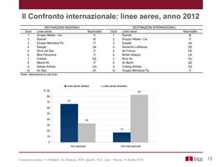 Il Confronto internazionale: linee aeree, anno 2012
Grad Linee aeree Nazionalità Grad Linee aeree Nazionalità
1 Gruppo Alitalia - Cai IT 1 Ryanair IE
2 Ryanair IE 2 Gruppo Alitalia - Cai IT
3 Gruppo Meridiana Fly IT 3 Easyjet UK
4 Easyjet UK 4 Deutsche Lufthansa DE
5 Wind Jet Spa IT 5 Air France FR
6 Blue Panorama IT 6 British Airways UK
7 Volotea ES 7 Wizz Air HU
8 Mistral Air IT 8 Air Berlin DE
9 Darwin Airlines CH 9 Vueling Airlines ES
10 Air Alps AT 10 Gruppo Meridiana Fly IT
Fonte : elaborazione su dati Enac.
DESTINAZIONI NAZIONALI DESTINAZIONI INTERNAZIONALI
67
17
33
83
0
10
20
30
40
50
60
70
80
90
Voli nazionali Voli internazionali
%
Linee aeree italiane Linee aeree straniere
12Il trasporto aereo, V. D’Alberti, W. Bottacci, M.R. Ippoliti, M.C. Lais – Roma, 14 Aprile 2014
 