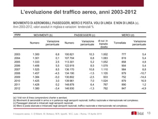 MOVIMENTO DI AEROMOBILI, PASSEGGERI, MERCI E POSTA. VOLI DI LINEA E NON DI LINEA (a).
Anni 2003-2012, valori assoluti in migliaia e variazioni tendenziali %
ANNI MOVIMENTI (b) PASSEGGERI (c) MERCI (d)
Numero
Variazione
percentuale
Numero
Variazione
percentuale
di cui: in
transito
diretto
Tonnellate
Variazione
percentuale
2003 1.300 6,8 100.821 10,3 1.002 777 5,4
2004 1.301 0,1 107.704 6,8 1.083 819 5,4
2005 1.333 2,5 113.301 5,2 1.052 858 4,8
2006 1.406 5,5 122.919 8,5 1.079 904 5,4
2007 1.525 8,5 136.170 10,8 1.110 984 8,8
2008 1.457 -4,5 134.190 -1,5 1.105 879 -10,7
2009 1.384 -5,0 130.802 -2,5 933 752 -14,4
2010 1.425 3,0 139.961 7,0 1.024 879 16,9
2011 1.428 0,2 148.879 6,4 767 890 1,2
2012 1.380 -3,4 146.930 -1,3 762 847 -4,9
(a) I Voli non di linea comprendono charter e aerotaxi.
(b) Movimenti di aeromobili in arrivo e in partenza negli aeroporti nazionali, traffico nazionale e internazionale nel complesso.
(c) Passeggeri sbarcati e imbarcati negli aeroporti nazionali.
(d) Merci e posta sbarcate e imbarcate negli aeroporti nazionali, traffico nazionale e internazionale nel complesso.
L’evoluzione del traffico aereo, anni 2003-2012
13Il trasporto aereo, V. D’Alberti, W. Bottacci, M.R. Ippoliti, M.C. Lais – Roma, 14 Aprile 2014
 
