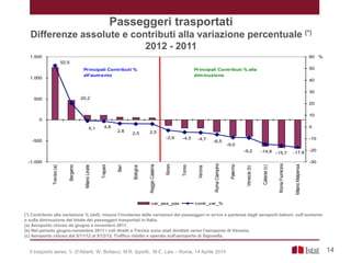 -15,7 -17,8
2,5
-2,9 -4,5
-9,0
-9,2 -14,8
-6,5
-4,7
2,5
2,8
4,85,1
20,2
52,5
-1.000
-500
0
500
1.000
1.500 Treviso(a)
Bergamo
MilanoLinate
Trapani
Bari
Bologna
ReggioCalabria
Rimini
Torino
Verona
RomaCiampino
Palermo
Venezia(b)
Catania(c)
RomaFiumicino
MilanoMalpensa
-30
-20
-10
0
10
20
30
40
50
60 %
var_ass_pax contr_var_%
Principali Contributi %
all'aumento
Principali Contributi % alla
diminuzione
(*) Contributo alla variazione % (def): misura l’incidenza delle variazioni dei passeggeri in arrivo e partenza dagli aeroporti italiani, sull’aumento
o sulla diminuzione del totale dei passeggeri trasportati in Italia.
(a) Aeroporto chiuso da giugno a novembre 2011.
(b) Nel periodo giugno-novembre 2011 i voli diretti a Treviso sono stati dirottati verso l'aeroporto di Venezia.
(c) Aeroporto chiuso dal 5/11/12 al 5/12/12. Traffico ridotto e operato sull'aeroporto di Sigonella.
Passeggeri trasportati
Differenze assolute e contributi alla variazione percentuale (*)
2012 - 2011
14Il trasporto aereo, V. D’Alberti, W. Bottacci, M.R. Ippoliti, M.C. Lais – Roma, 14 Aprile 2014
 