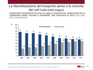 77
73 73
69
66
62
57 56 54 53
23
27 27
31
34
38
43 44 46 47
0
10
20
30
40
50
60
70
80
90
100
2003 2004 2005 2006 2007 2008 2009 2010 2011 2012
%
Vettori tradizionali Vettori Low cost
PASSEGGERI TRASPORTATI SU VOLI DI LINEA E CHARTER DAL COMPLESSO DELLE
COMPAGNIE AEREE ITALIANE E STRANIERE, PER TIPOLOGIA DI VOLO. Anni 2003-
2012, composizione %
La liberalizzazione del trasporto aereo e la crescita
dei voli Low cost (segue)
17Il trasporto aereo, V. D’Alberti, W. Bottacci, M.R. Ippoliti, M.C. Lais – Roma, 14 Aprile 2014
 