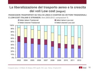 0%
10%
20%
30%
40%
50%
60%
70%
80%
90%
100%
2003 2004 2005 2006 2007 2008 2009 2010 2011 2012
Vettori italiani Tradizionali Vettori italiani Low cost
Vettori stranieri Tradizionali Vettori stranieri Low cost
La liberalizzazione del trasporto aereo e la crescita
dei voli Low cost (segue)
PASSEGGERI TRASPORTATI SU VOLI DI LINEA E CHARTER DA VETTORI TRADIZIONALI
E LOW-COST ITALIANI E STRANIERI. Anni 2003-2012, composizioni %
18Il trasporto aereo, V. D’Alberti, W. Bottacci, M.R. Ippoliti, M.C. Lais – Roma, 14 Aprile 2014
 